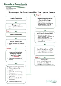 Flow diagram of Cross Lease update process. Click to enlarge.