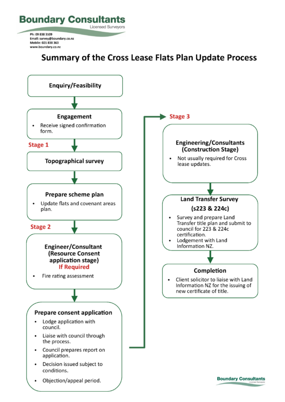 Stages of Cross Lease Flats Plan Update Diagram20250324