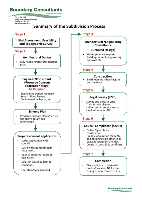 Stages of Subdivision Diagram20250417