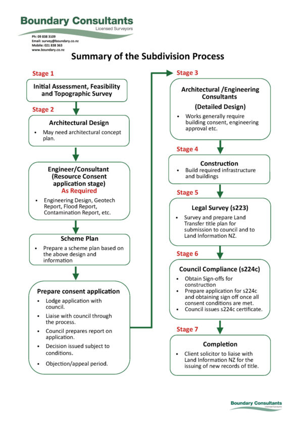 Stages of Subdivision Diagram20250417