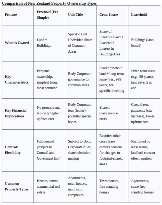 Titles of NZtable A comparison of the different types of titles in New Zealand