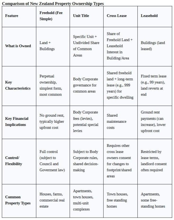 Titles of NZtable A comparison of the different types of titles in New Zealand